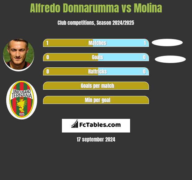 Alfredo Donnarumma vs Molina h2h player stats