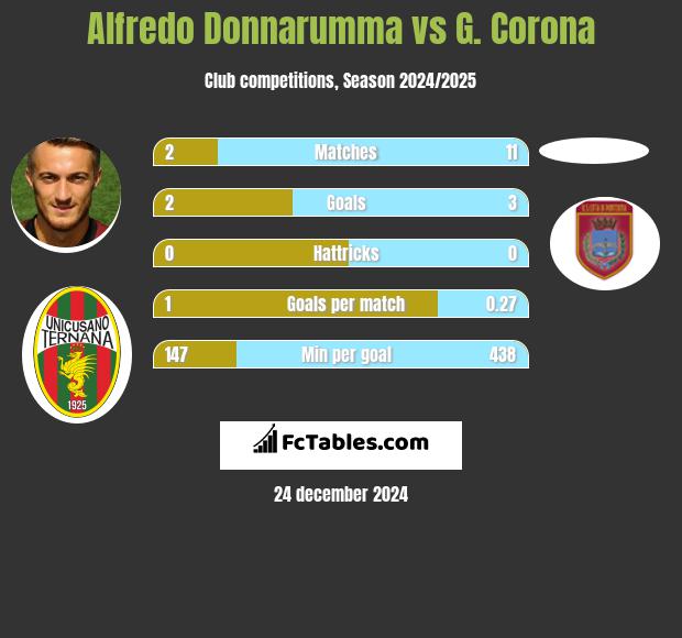 Alfredo Donnarumma vs G. Corona h2h player stats