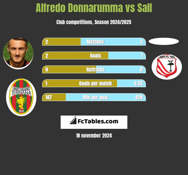 Alfredo Donnarumma vs Sall h2h player stats