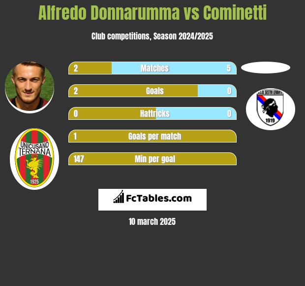 Alfredo Donnarumma vs Cominetti h2h player stats