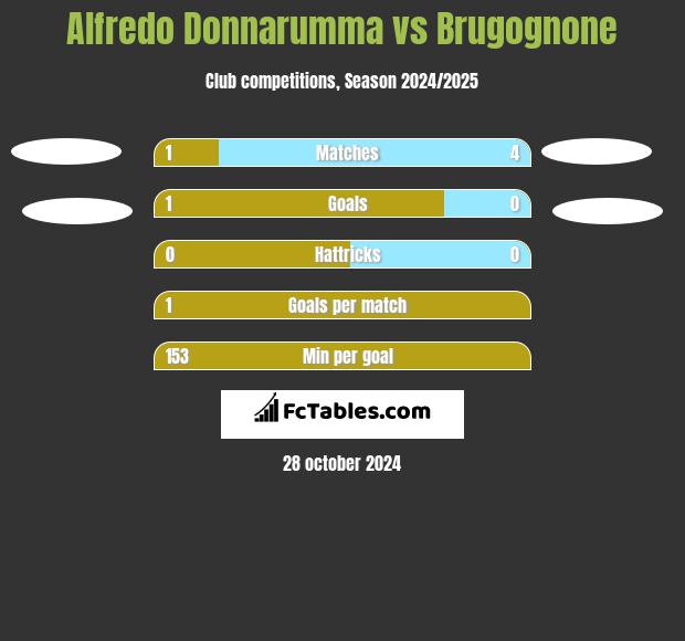 Alfredo Donnarumma vs Brugognone h2h player stats