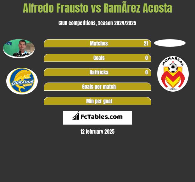 Alfredo Frausto vs RamÃ­rez  Acosta h2h player stats