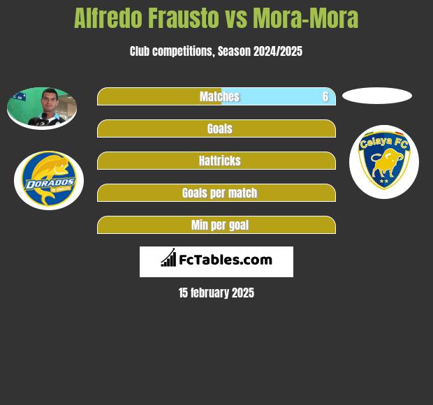 Alfredo Frausto vs Mora-Mora h2h player stats