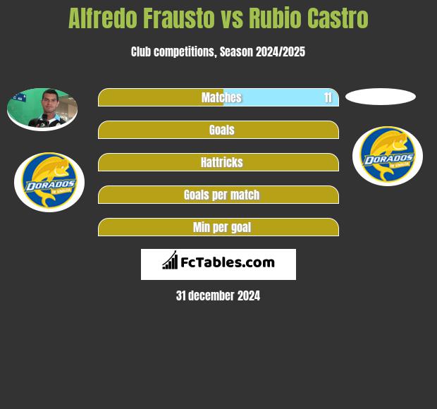 Alfredo Frausto vs Rubio Castro h2h player stats