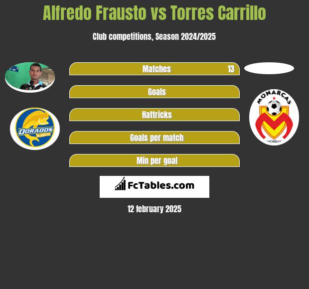 Alfredo Frausto vs Torres Carrillo h2h player stats