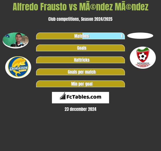 Alfredo Frausto vs MÃ©ndez MÃ©ndez h2h player stats