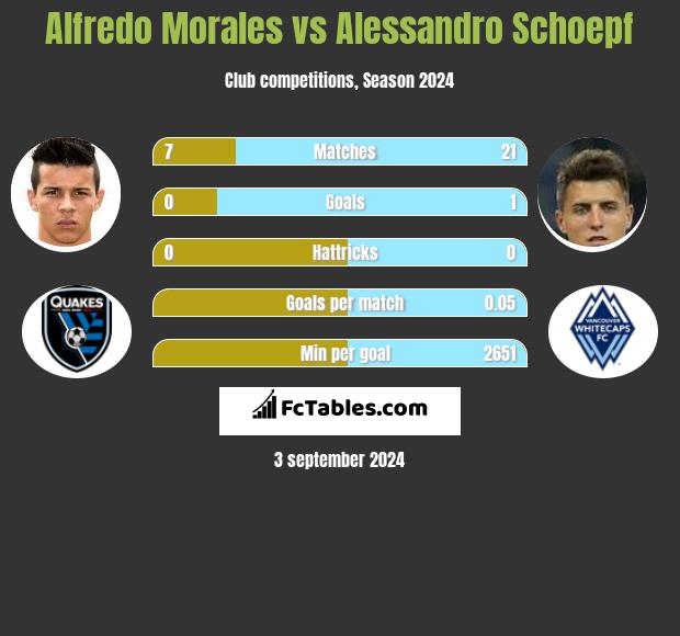 Alfredo Morales vs Alessandro Schoepf h2h player stats