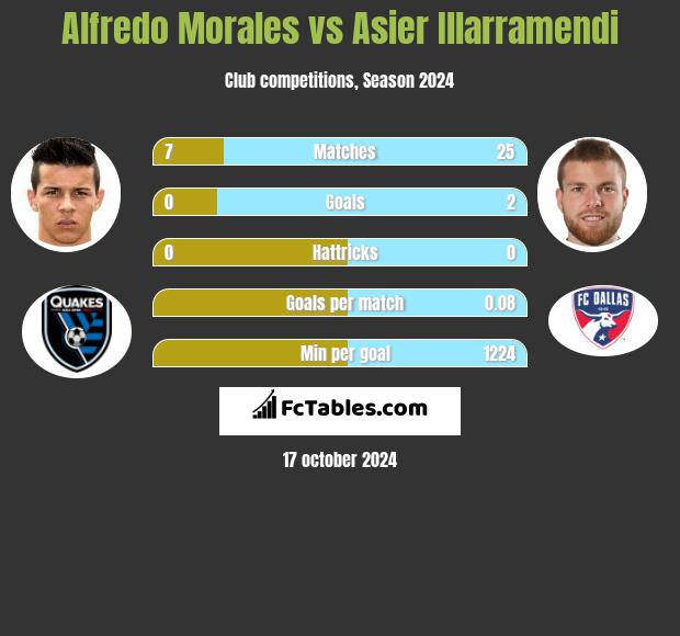 Alfredo Morales vs Asier Illarramendi h2h player stats