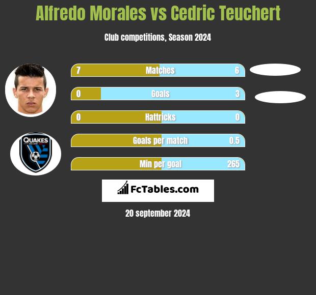 Alfredo Morales vs Cedric Teuchert h2h player stats