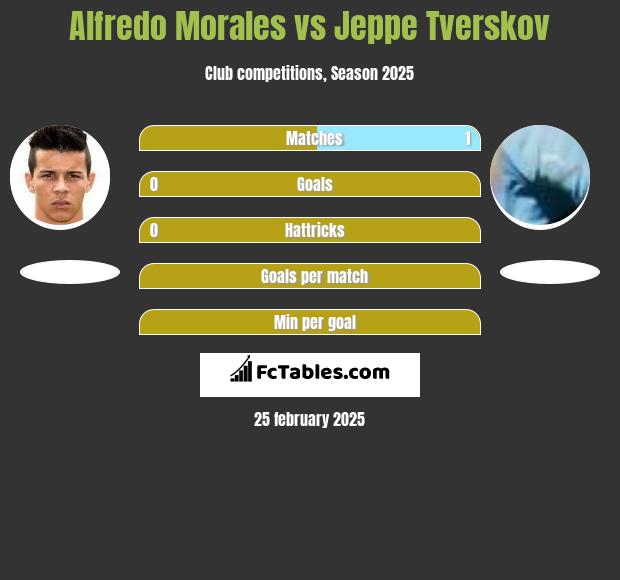 Alfredo Morales vs Jeppe Tverskov h2h player stats