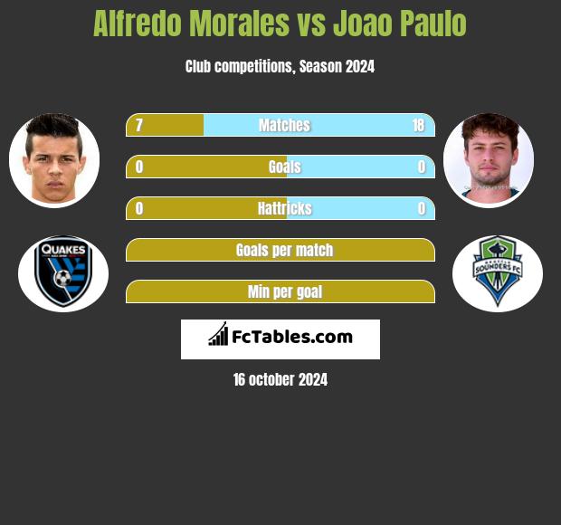 Alfredo Morales vs Joao Paulo h2h player stats