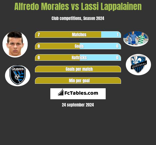 Alfredo Morales vs Lassi Lappalainen h2h player stats