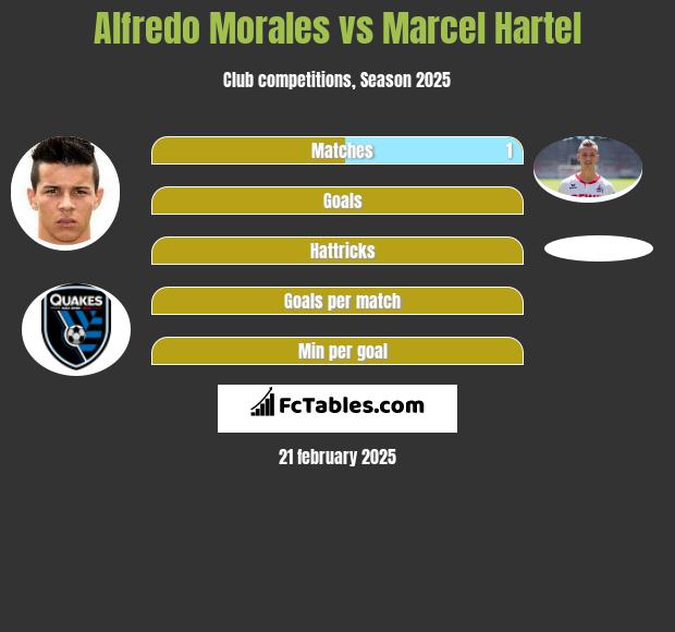 Alfredo Morales vs Marcel Hartel h2h player stats