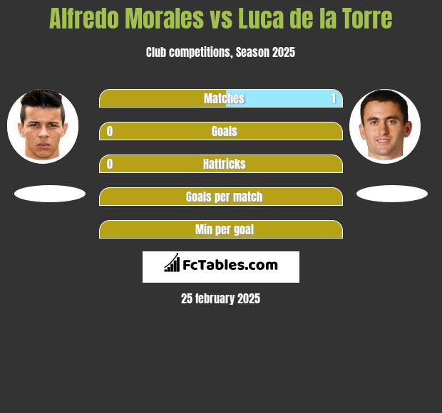 Alfredo Morales vs Luca de la Torre h2h player stats