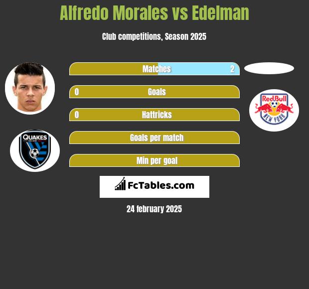 Alfredo Morales vs Edelman h2h player stats