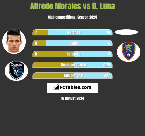 Alfredo Morales vs D. Luna h2h player stats