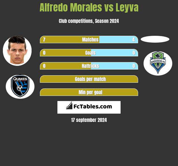 Alfredo Morales vs Leyva h2h player stats