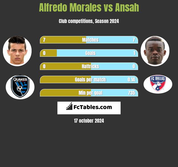 Alfredo Morales vs Ansah h2h player stats