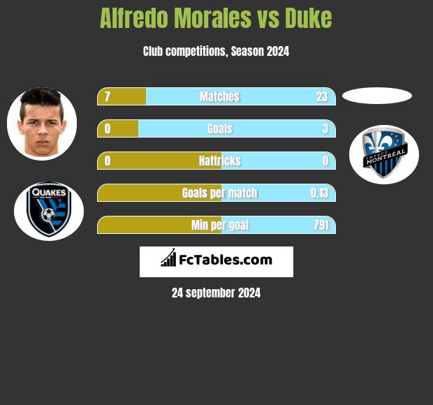 Alfredo Morales vs Duke h2h player stats