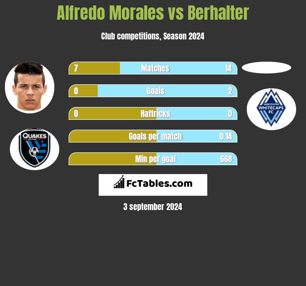 Alfredo Morales vs Berhalter h2h player stats