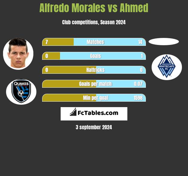 Alfredo Morales vs Ahmed h2h player stats