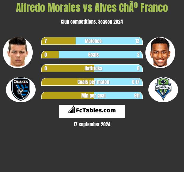 Alfredo Morales vs Alves ChÃº Franco h2h player stats