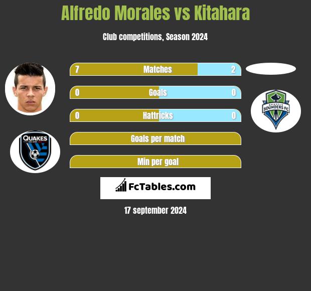 Alfredo Morales vs Kitahara h2h player stats