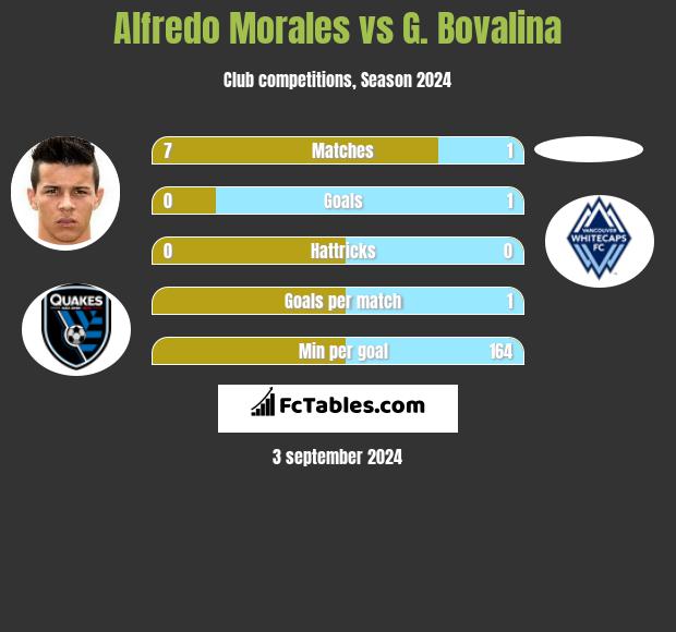 Alfredo Morales vs G. Bovalina h2h player stats