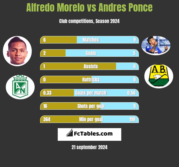 Alfredo Morelo vs Andres Ponce h2h player stats