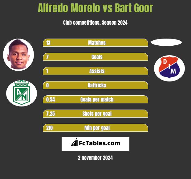 Alfredo Morelo vs Bart Goor h2h player stats