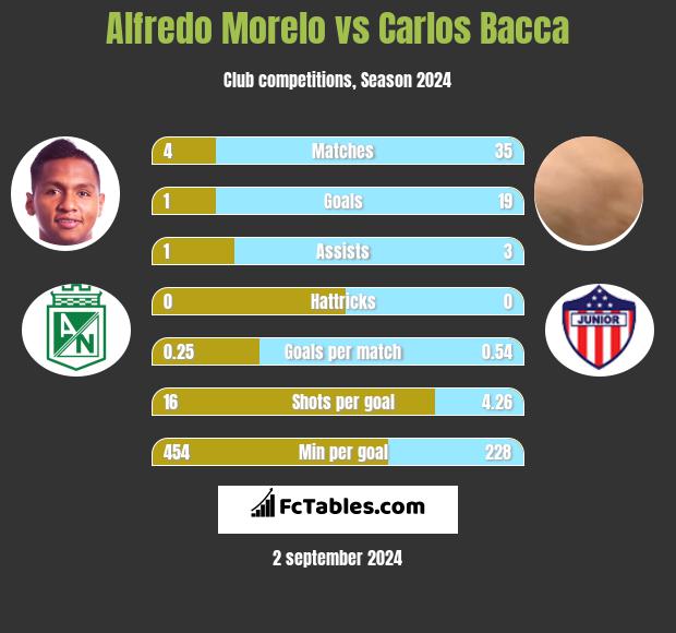 Alfredo Morelo vs Carlos Bacca h2h player stats