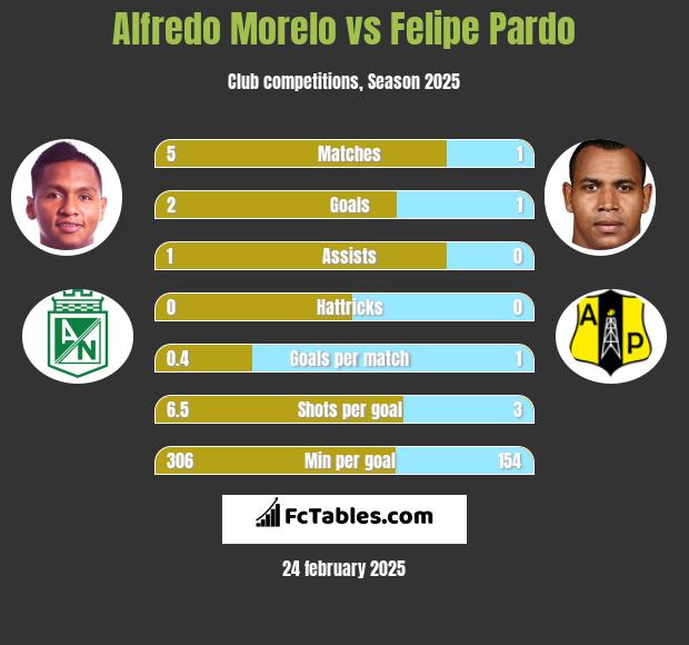 Alfredo Morelo vs Felipe Pardo h2h player stats