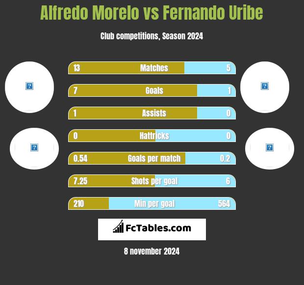 Alfredo Morelo vs Fernando Uribe h2h player stats