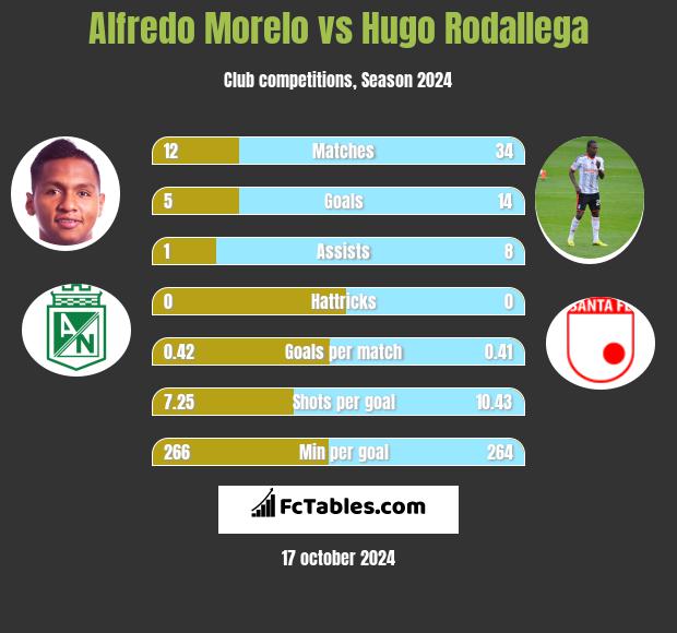 Alfredo Morelo vs Hugo Rodallega h2h player stats