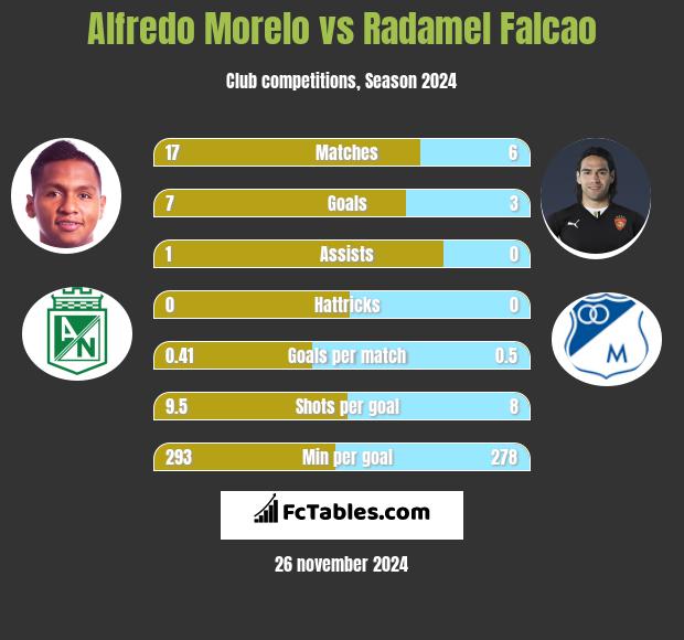 Alfredo Morelo vs Radamel Falcao h2h player stats