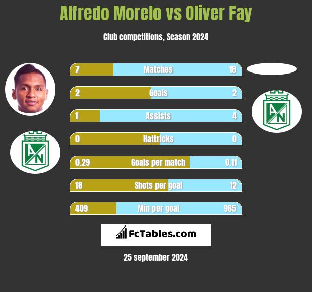 Alfredo Morelo vs Oliver Fay h2h player stats