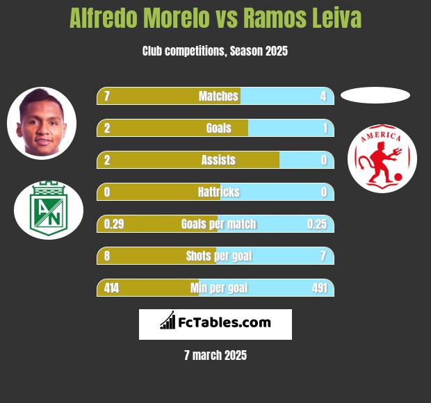 Alfredo Morelo vs Ramos Leiva h2h player stats