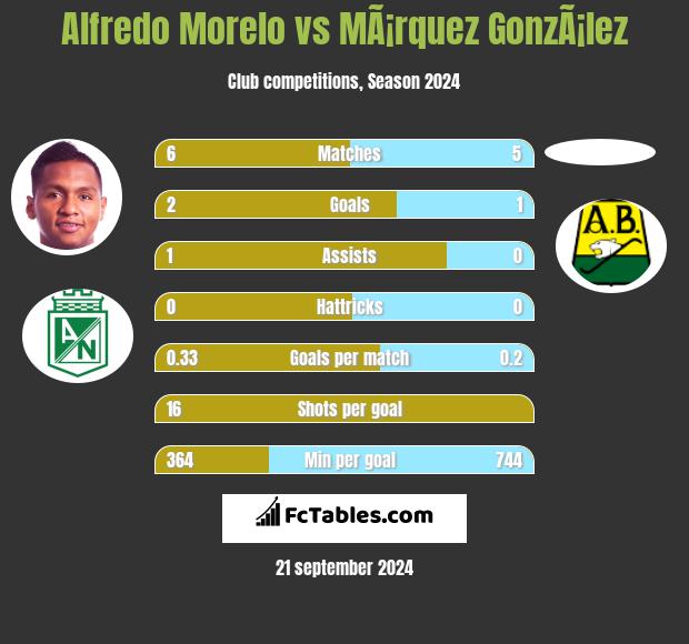 Alfredo Morelo vs MÃ¡rquez GonzÃ¡lez h2h player stats