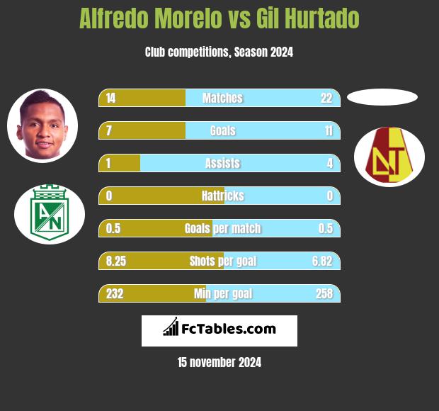 Alfredo Morelo vs Gil Hurtado h2h player stats