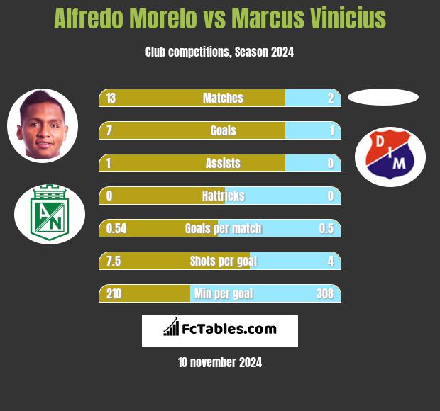 Alfredo Morelo vs Marcus Vinicius h2h player stats