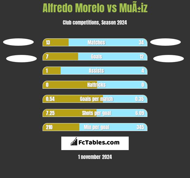 Alfredo Morelo vs MuÃ±iz h2h player stats