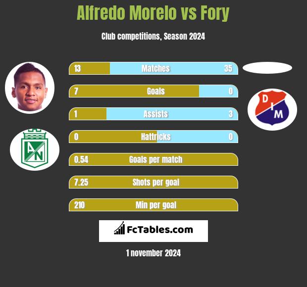 Alfredo Morelo vs Fory h2h player stats