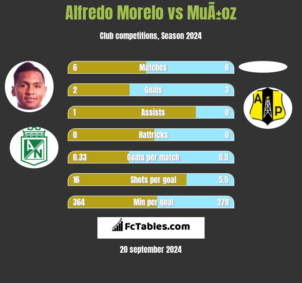 Alfredo Morelo vs MuÃ±oz h2h player stats