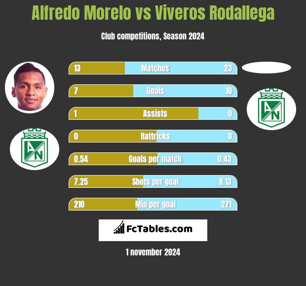 Alfredo Morelo vs Viveros Rodallega h2h player stats