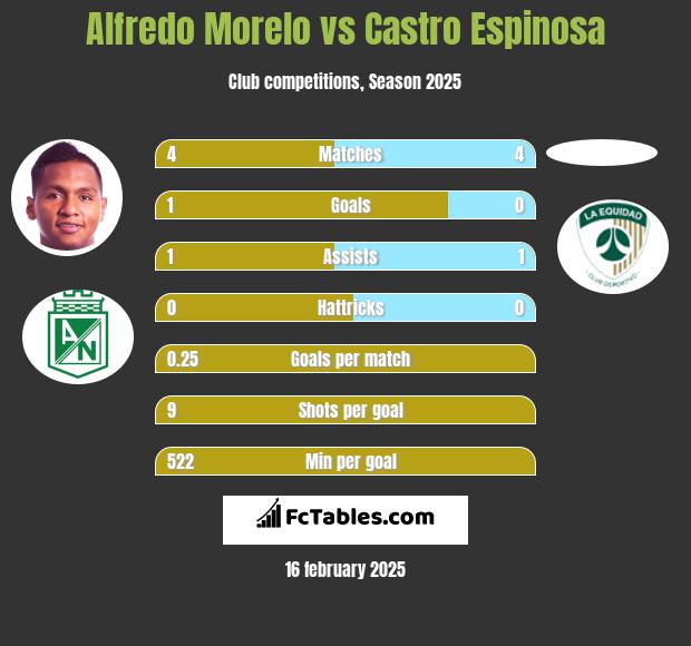 Alfredo Morelo vs Castro Espinosa h2h player stats