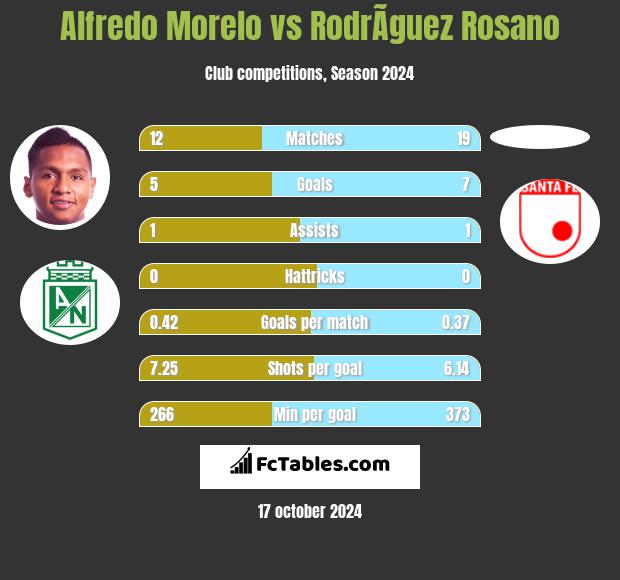 Alfredo Morelo vs RodrÃ­guez Rosano h2h player stats