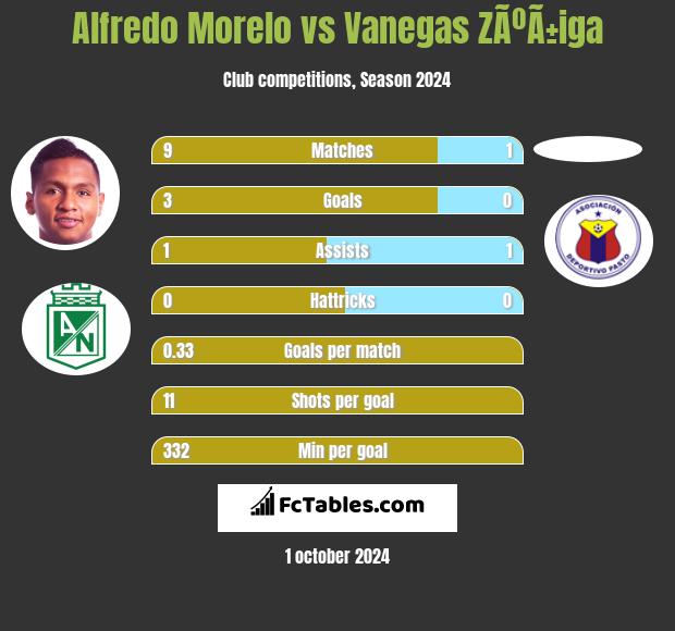 Alfredo Morelo vs Vanegas ZÃºÃ±iga h2h player stats