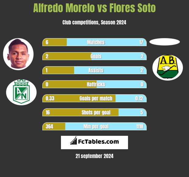 Alfredo Morelo vs Flores Soto h2h player stats