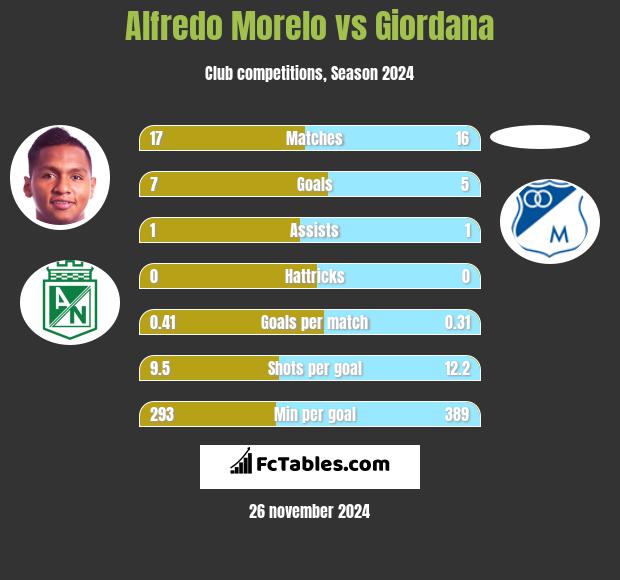 Alfredo Morelo vs Giordana h2h player stats