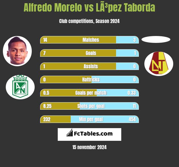 Alfredo Morelo vs LÃ³pez Taborda h2h player stats